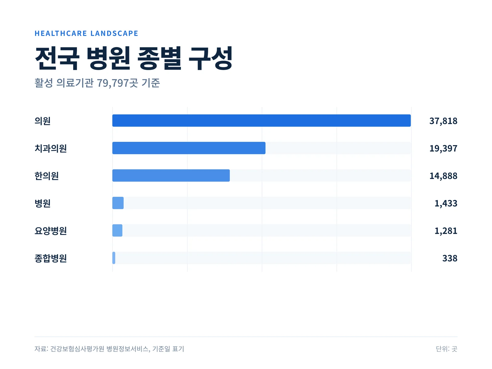 전국 병원 종별 구성 인포그래픽 — 의원 37,818, 치과의원 19,397, 한의원 14,888, 병원 1,433, 요양병원 1,281, 종합병원 338